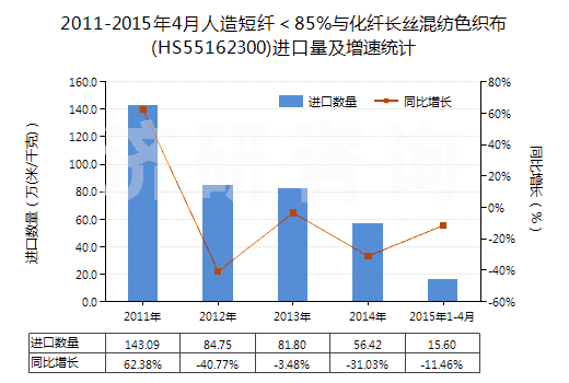 2011-2015年4月人造短纖＜85%與化纖長絲混紡色織布(HS55162300)進(jìn)口量及增速統(tǒng)計(jì)